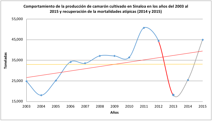 Historico Produccion 2003-2015 2