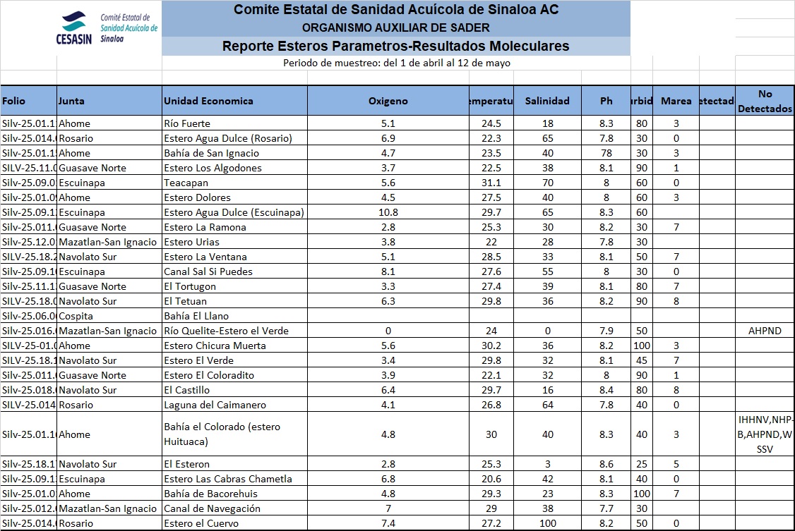 Datos de esteros de abril