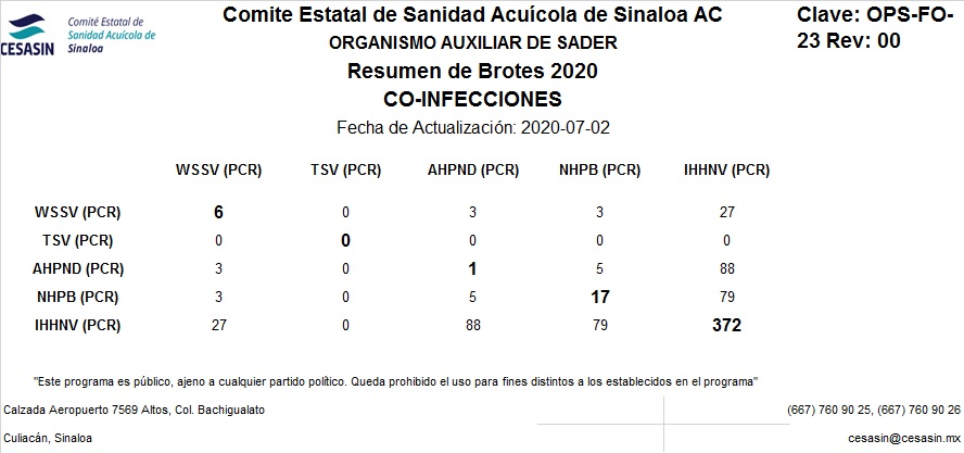 Cuadro de Coinfecciones al 02-07-20